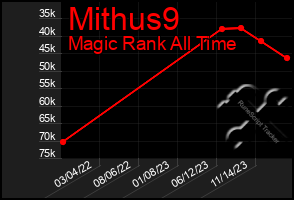 Total Graph of Mithus9