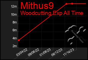 Total Graph of Mithus9