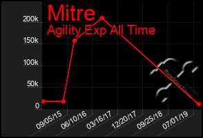 Total Graph of Mitre