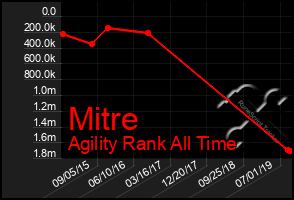 Total Graph of Mitre