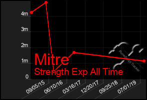 Total Graph of Mitre