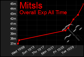 Total Graph of Mitsls