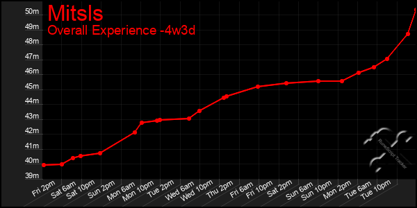 Last 31 Days Graph of Mitsls