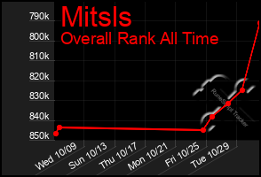 Total Graph of Mitsls