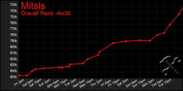 Last 31 Days Graph of Mitsls