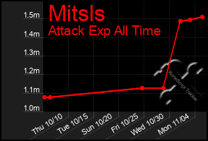 Total Graph of Mitsls