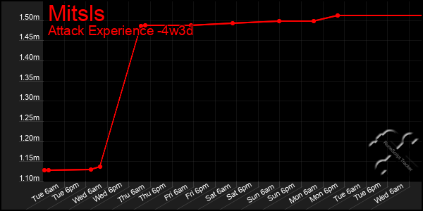 Last 31 Days Graph of Mitsls