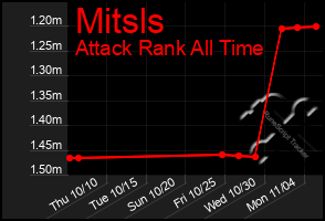 Total Graph of Mitsls