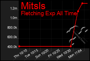 Total Graph of Mitsls