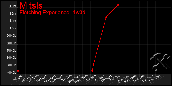 Last 31 Days Graph of Mitsls