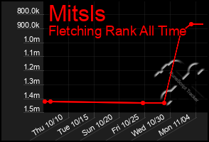 Total Graph of Mitsls