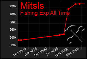 Total Graph of Mitsls