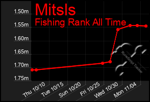 Total Graph of Mitsls