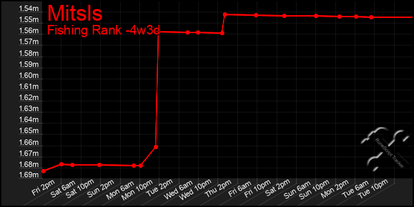 Last 31 Days Graph of Mitsls