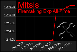 Total Graph of Mitsls