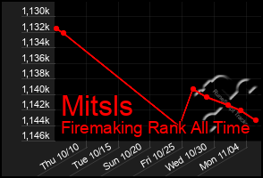 Total Graph of Mitsls