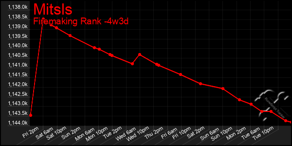 Last 31 Days Graph of Mitsls