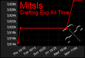 Total Graph of Mitsls