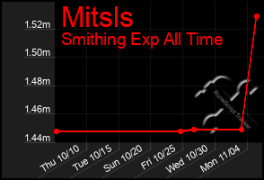 Total Graph of Mitsls