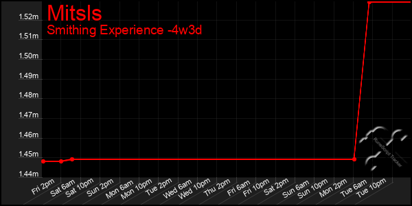 Last 31 Days Graph of Mitsls