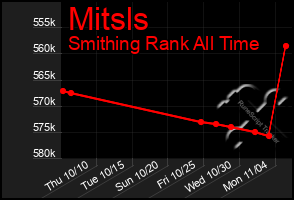 Total Graph of Mitsls