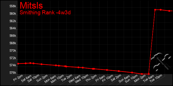 Last 31 Days Graph of Mitsls