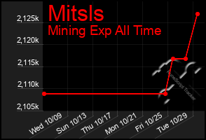 Total Graph of Mitsls