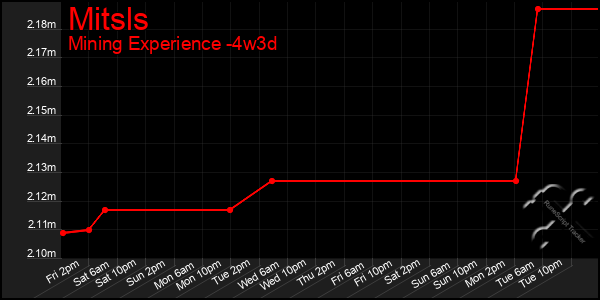 Last 31 Days Graph of Mitsls