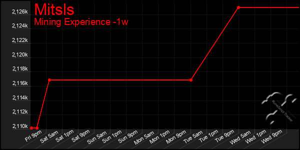 Last 7 Days Graph of Mitsls