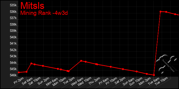 Last 31 Days Graph of Mitsls