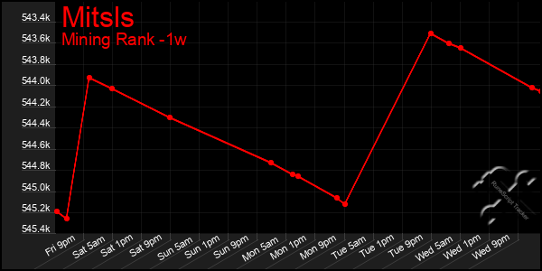 Last 7 Days Graph of Mitsls