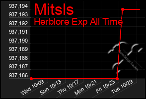 Total Graph of Mitsls