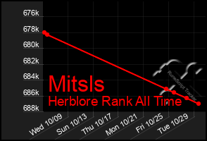 Total Graph of Mitsls