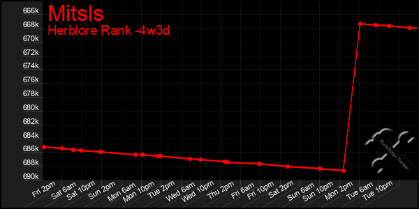 Last 31 Days Graph of Mitsls