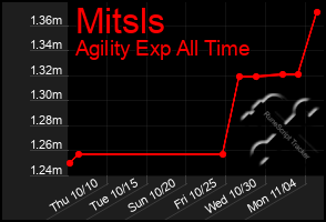 Total Graph of Mitsls