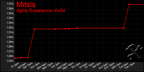 Last 31 Days Graph of Mitsls