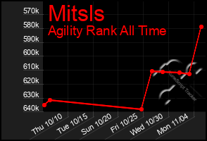 Total Graph of Mitsls