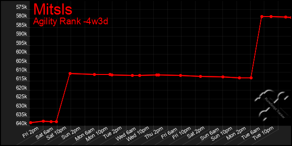 Last 31 Days Graph of Mitsls