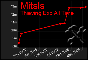 Total Graph of Mitsls