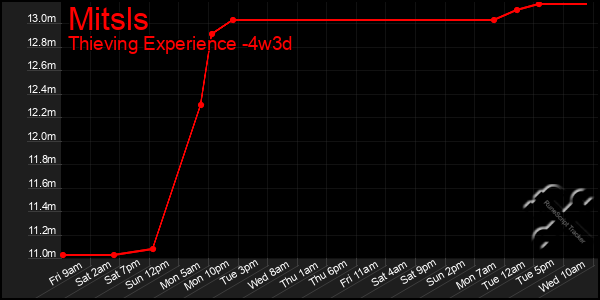 Last 31 Days Graph of Mitsls