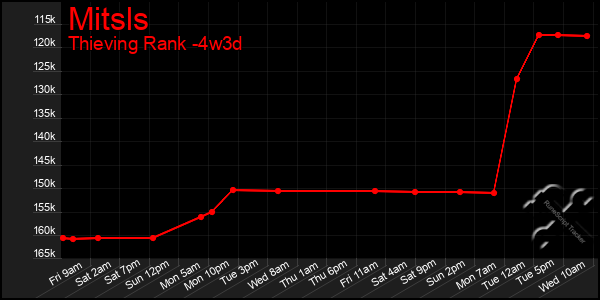 Last 31 Days Graph of Mitsls