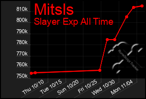 Total Graph of Mitsls