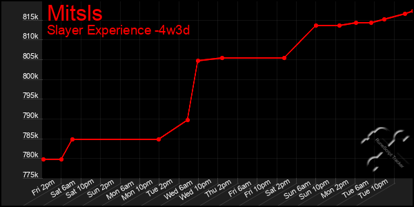 Last 31 Days Graph of Mitsls