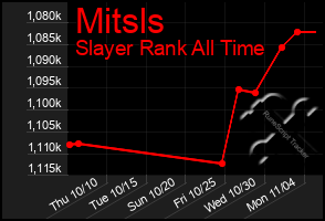 Total Graph of Mitsls