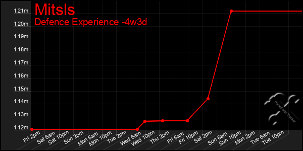 Last 31 Days Graph of Mitsls