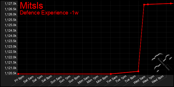 Last 7 Days Graph of Mitsls