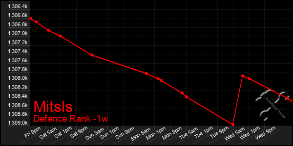 Last 7 Days Graph of Mitsls