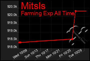 Total Graph of Mitsls