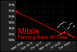 Total Graph of Mitsls