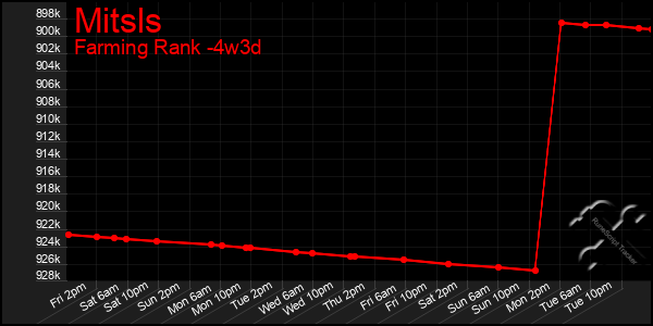 Last 31 Days Graph of Mitsls